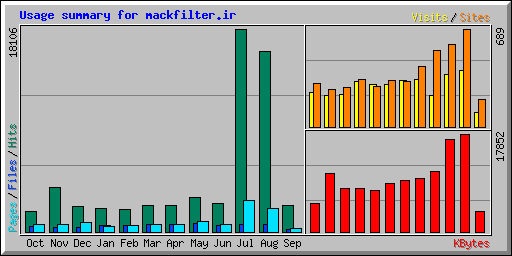 Usage summary for mackfilter.ir